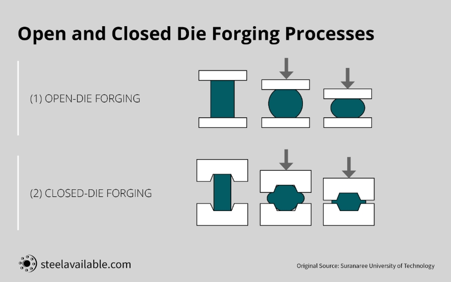 Diagram comparing open die forging and closed die forging